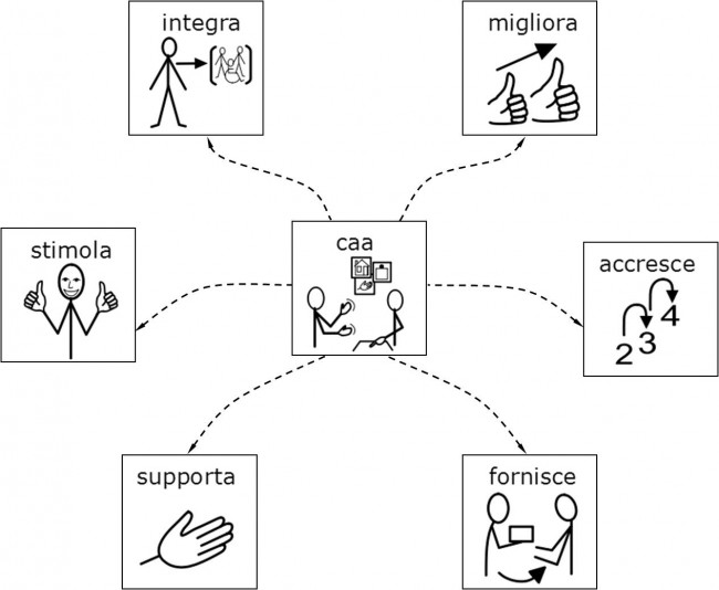 Comunicazione Aumentativa Alternativa 