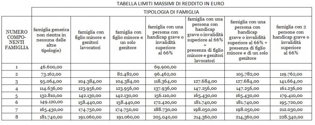 tabella